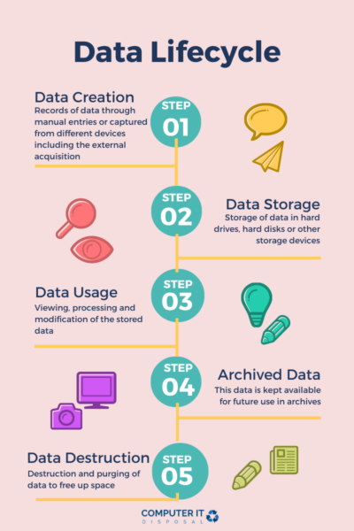 Data lifecycle management