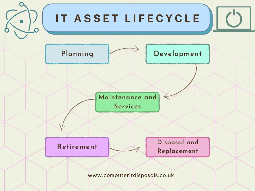 IT asset lifecycle