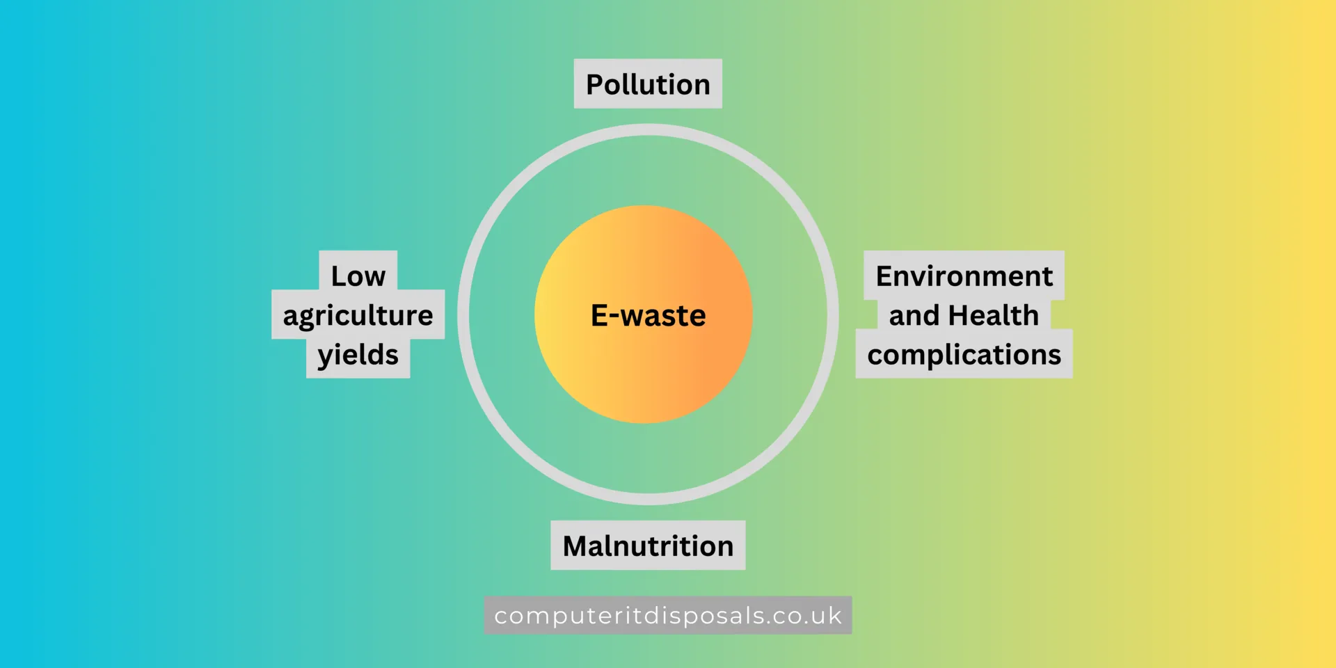 e-waste problems and impacts
