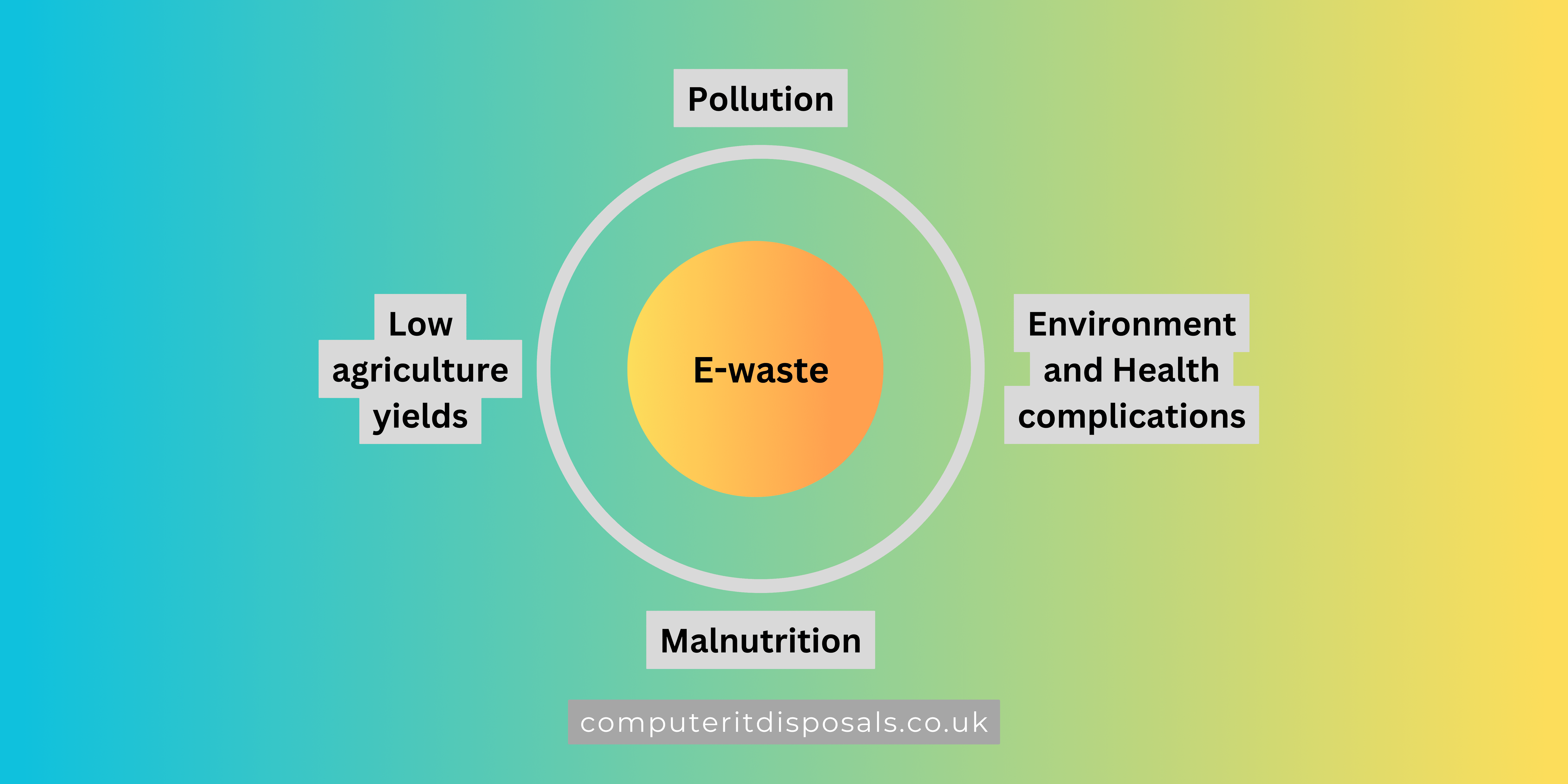 e-waste problems and impacts